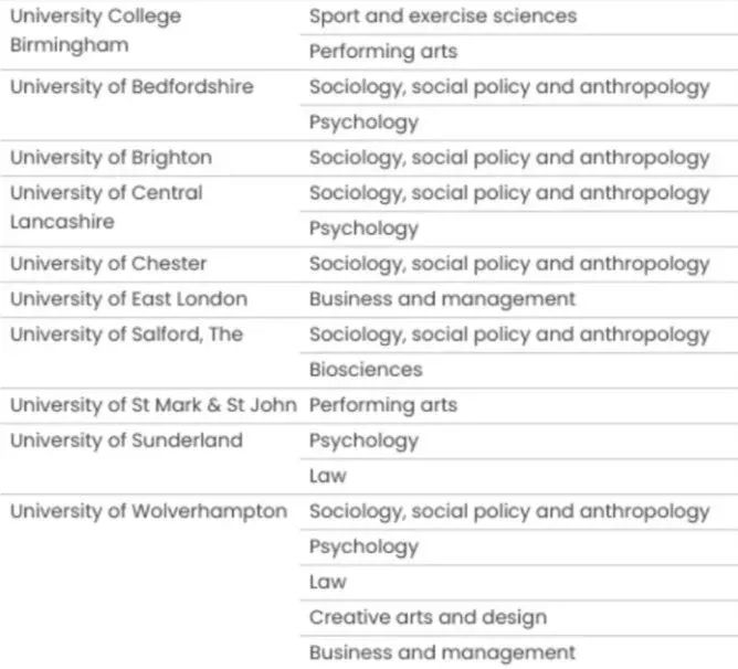 英国留学｜英国26所大学41个专业可能面临关闭？