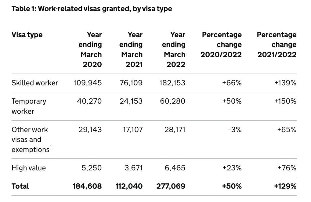 英国移民 | 英国移民局发放百万份签证，中国公民获签总数位列第一！工签数量翻倍！
