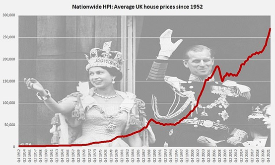 英国房产 | 女王在位这些年房价跑赢通胀多少？27万英镑 VS 6万英镑，简直不敢相信！