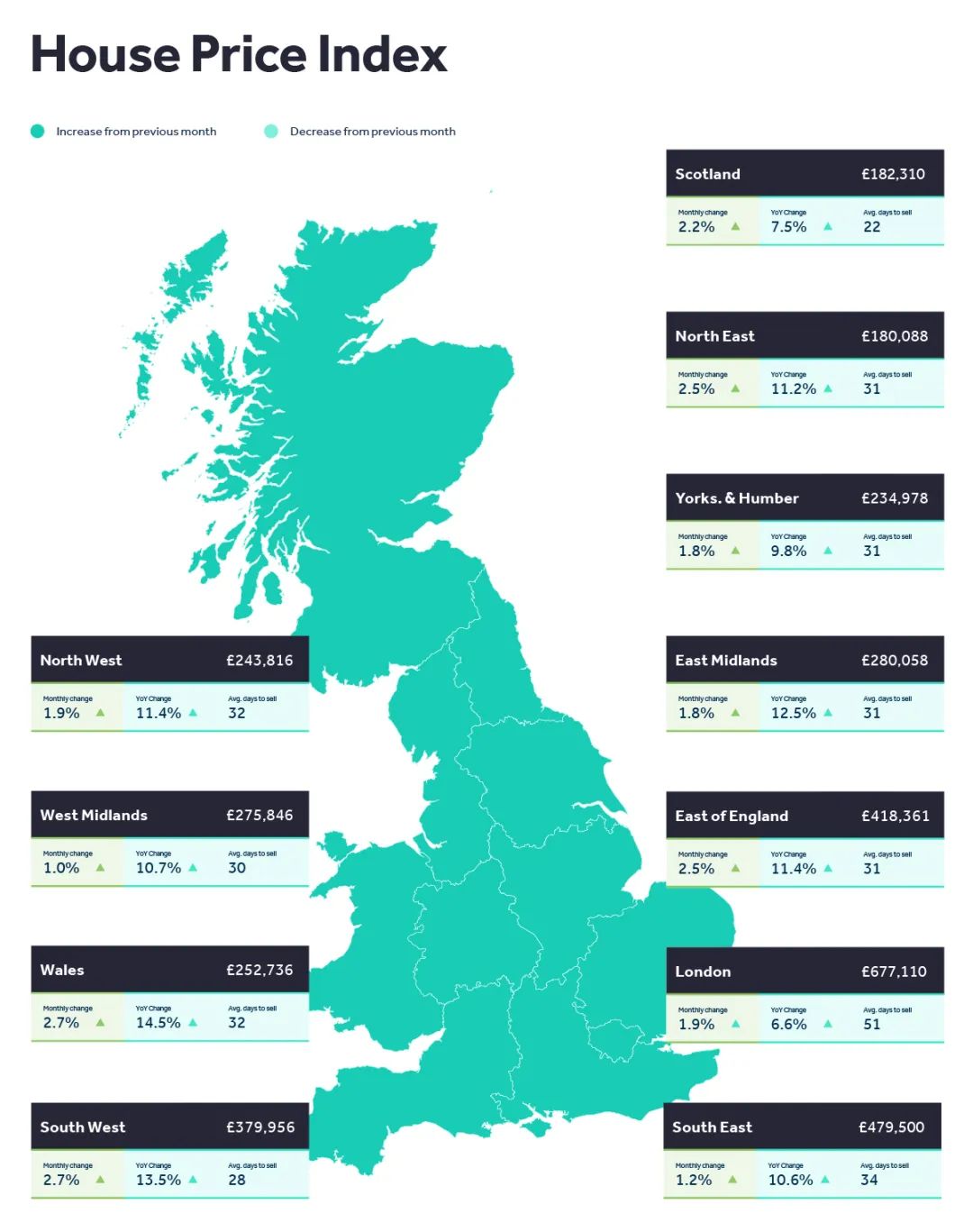 英国房产 | Rightmove报告：英国四月房价再创新高，过半房产溢价成交