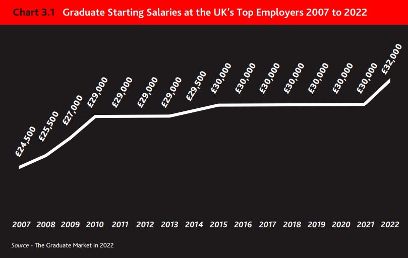 英国移民 | 2022年英国毕业生就业报告：工资飙升，职位空缺创16年最高——清北毕业生可以来英国躺赢
