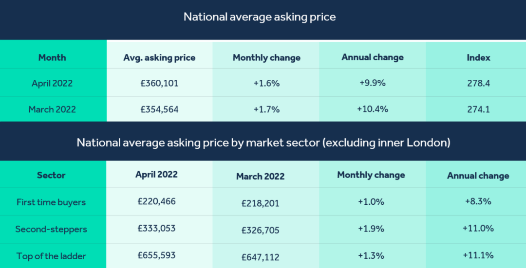 英国房产 | Rightmove报告：英国四月房价再创新高，过半房产溢价成交