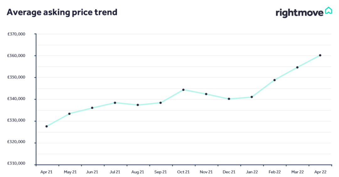 英国房产 | Rightmove报告：英国四月房价再创新高，过半房产溢价成交